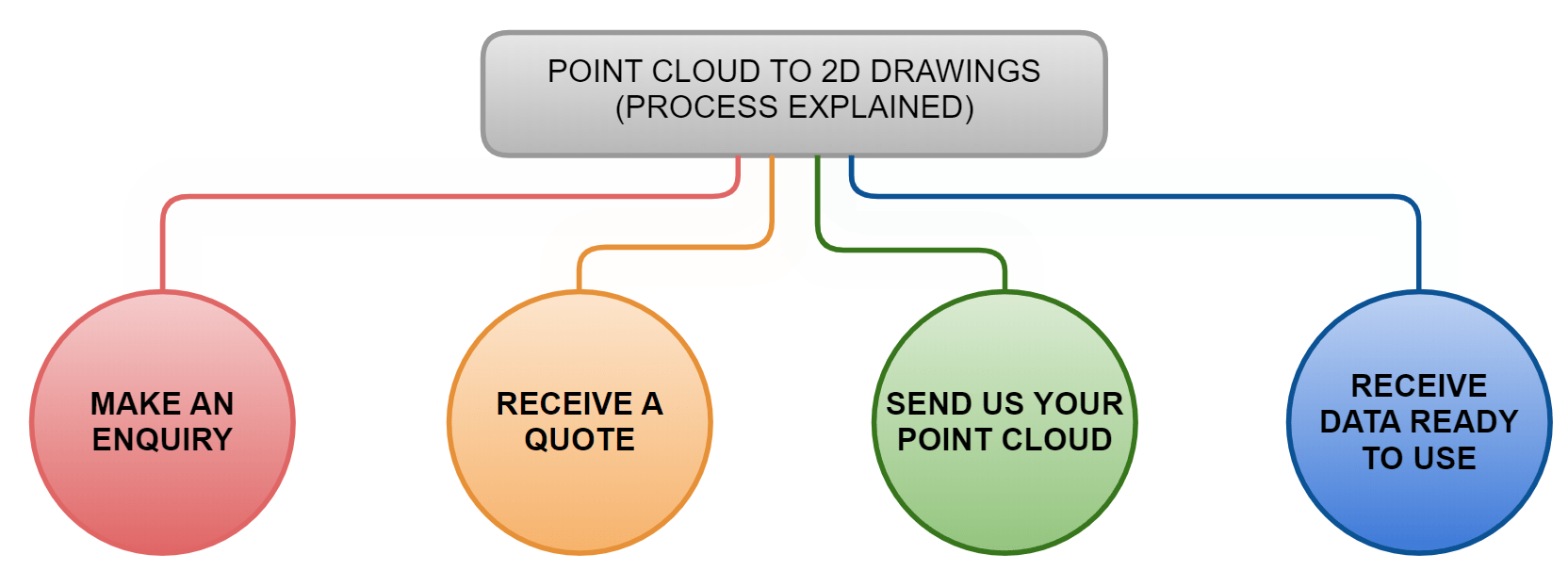 Point Cloud to 2D CAD Process diagram