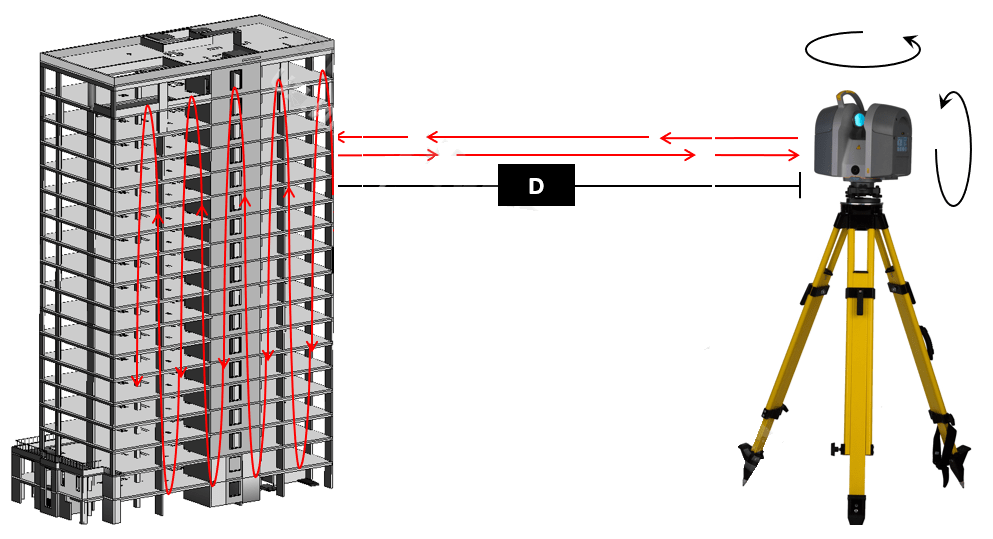 How does 3D Laser Scanning work 