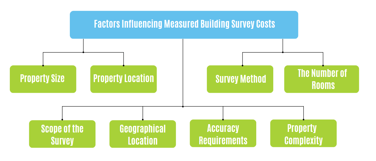 Factors Influencing Measured Building Survey Costs